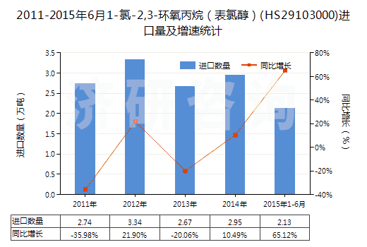 2011-2015年6月1-氯-2,3-環(huán)氧丙烷（表氯醇）(HS29103000)進(jìn)口量及增速統(tǒng)計(jì)